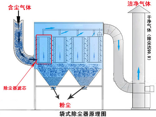 家具廠打磨車間除塵器工作原理