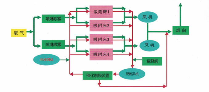 催化燃燒設備程序圖