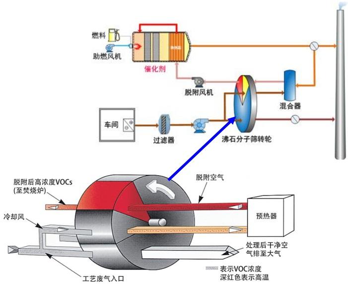 VOCs催化燃燒設備凈化裝置結構圖